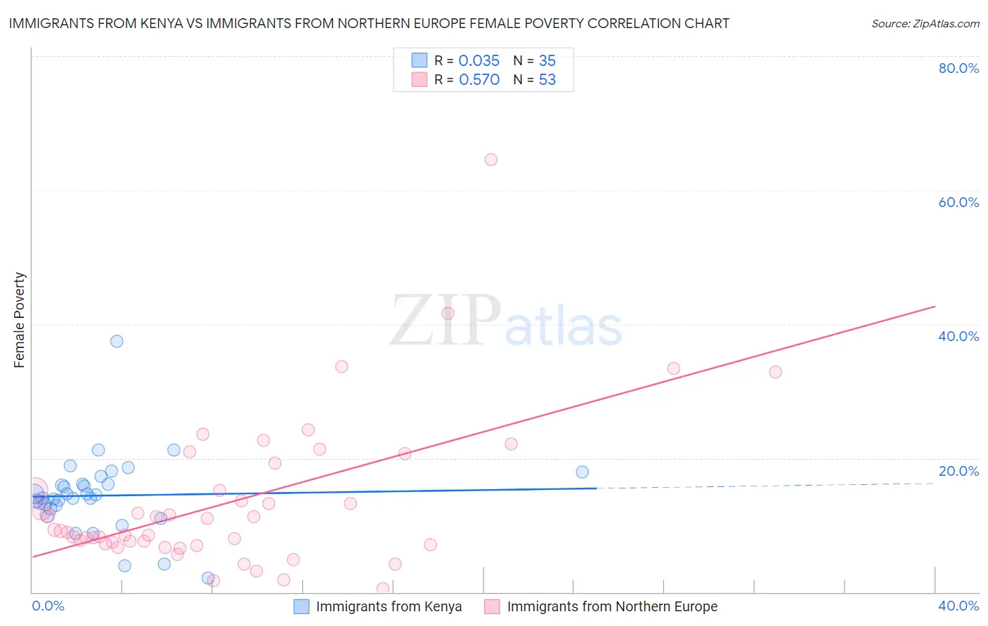 Immigrants from Kenya vs Immigrants from Northern Europe Female Poverty