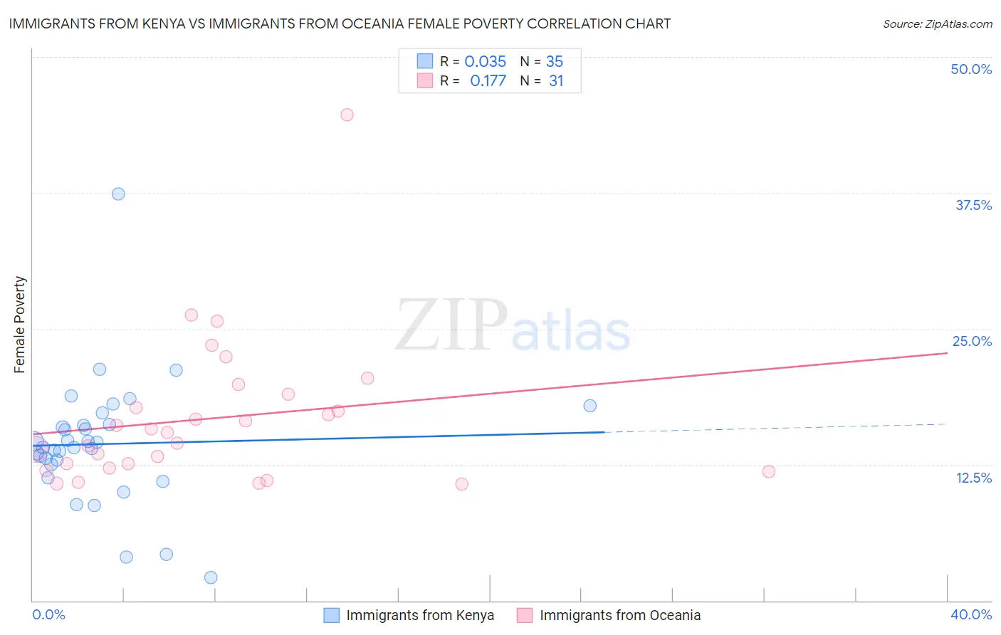 Immigrants from Kenya vs Immigrants from Oceania Female Poverty