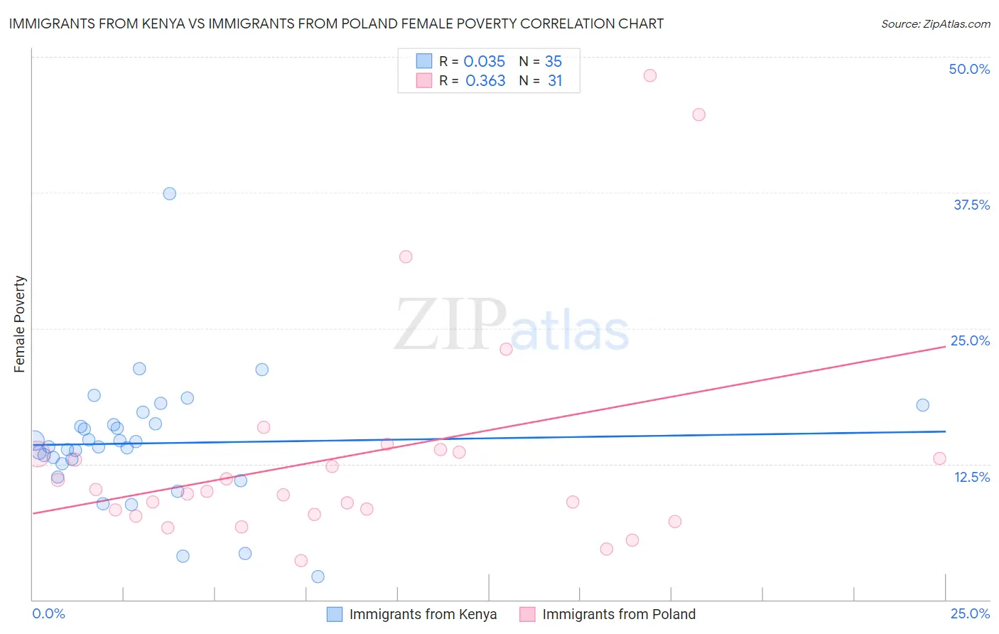 Immigrants from Kenya vs Immigrants from Poland Female Poverty
