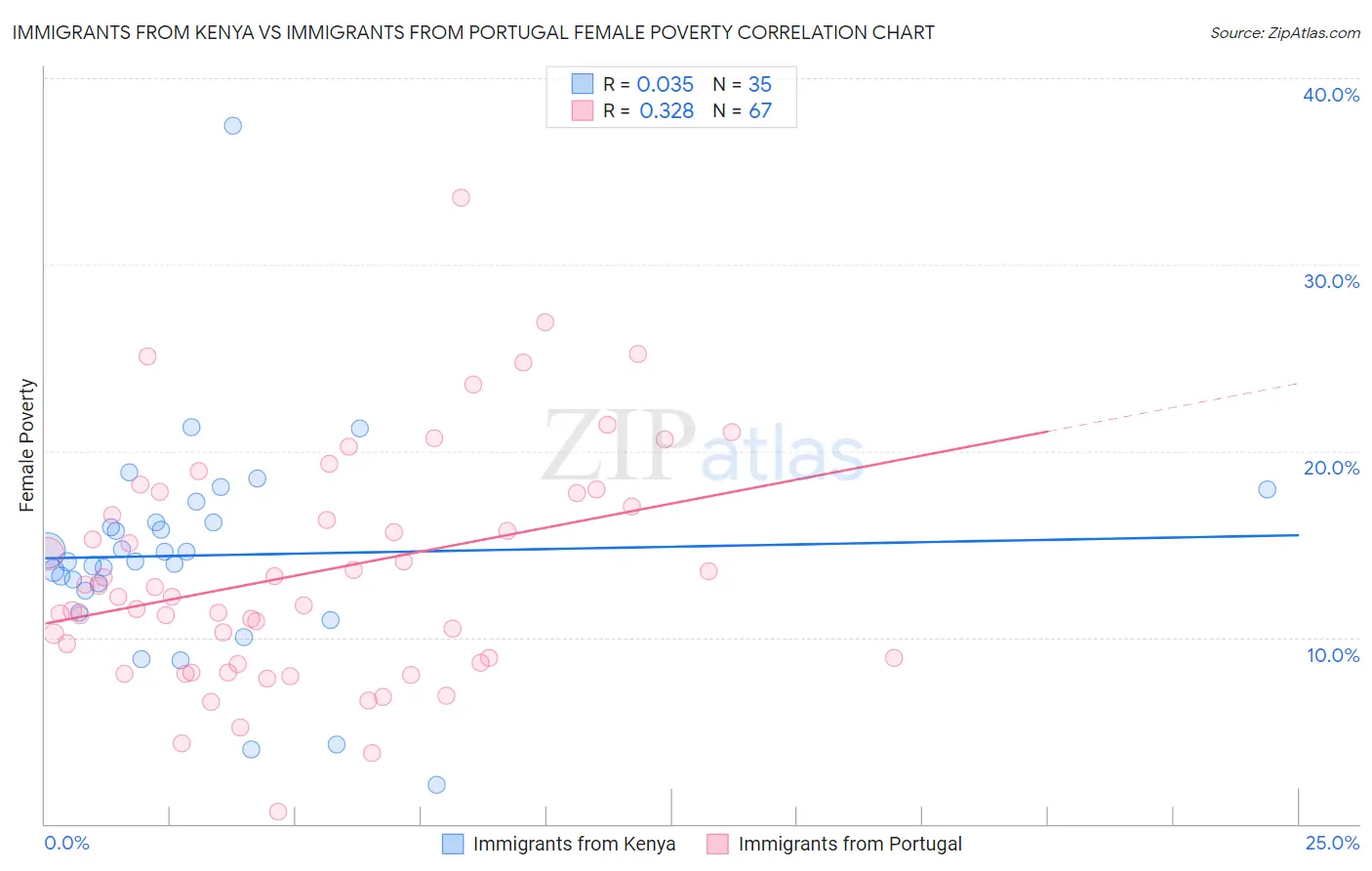 Immigrants from Kenya vs Immigrants from Portugal Female Poverty