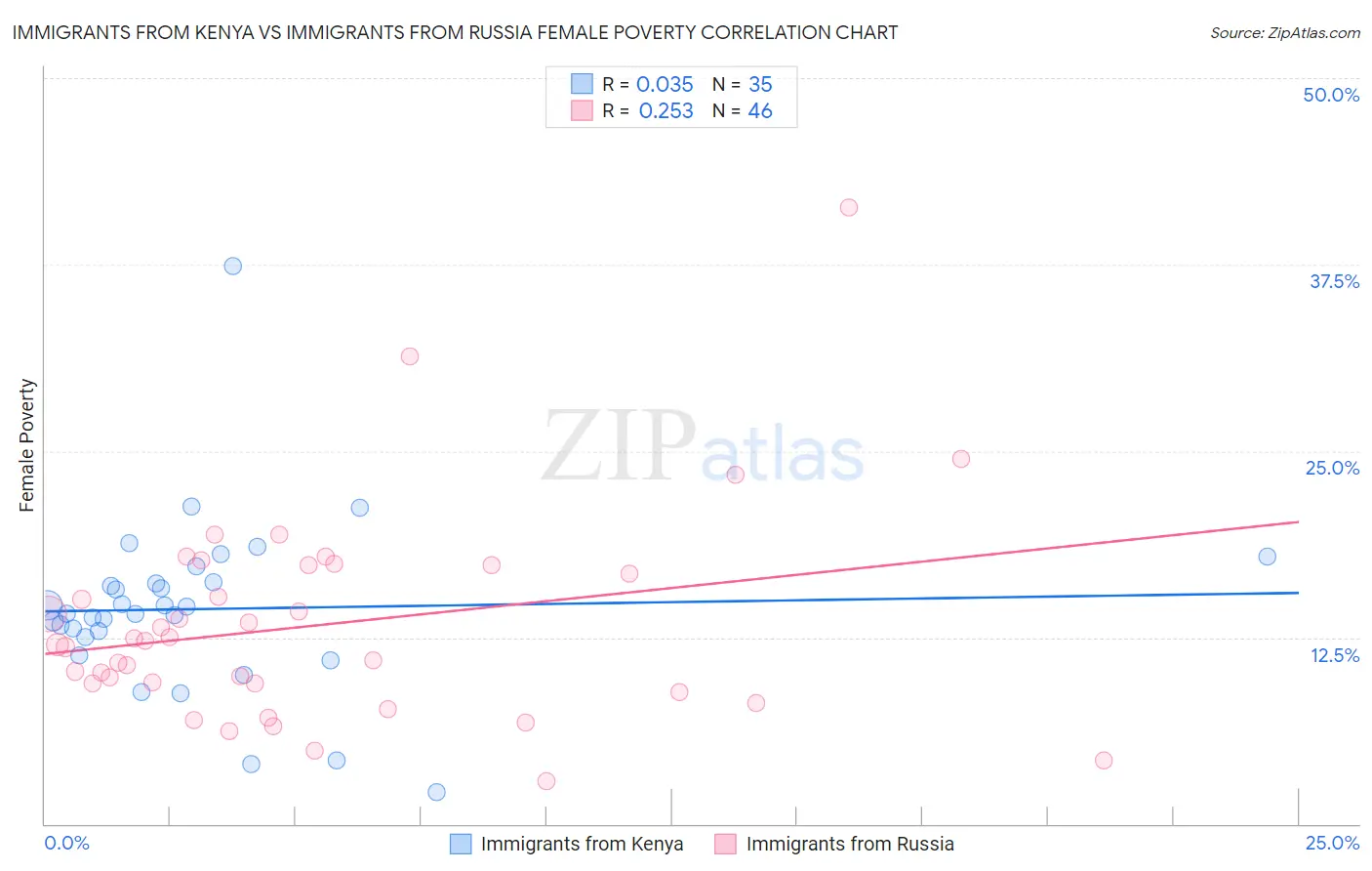 Immigrants from Kenya vs Immigrants from Russia Female Poverty