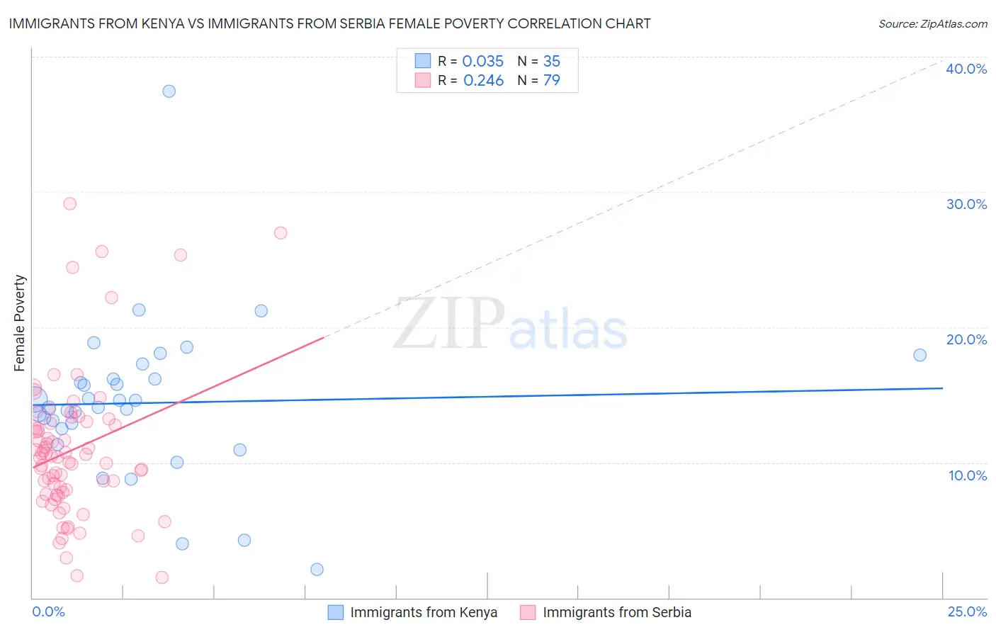 Immigrants from Kenya vs Immigrants from Serbia Female Poverty