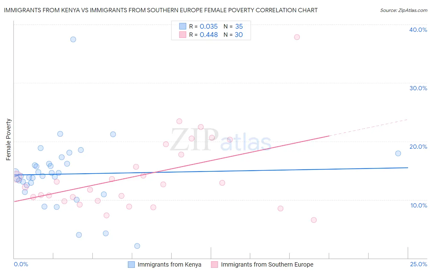 Immigrants from Kenya vs Immigrants from Southern Europe Female Poverty