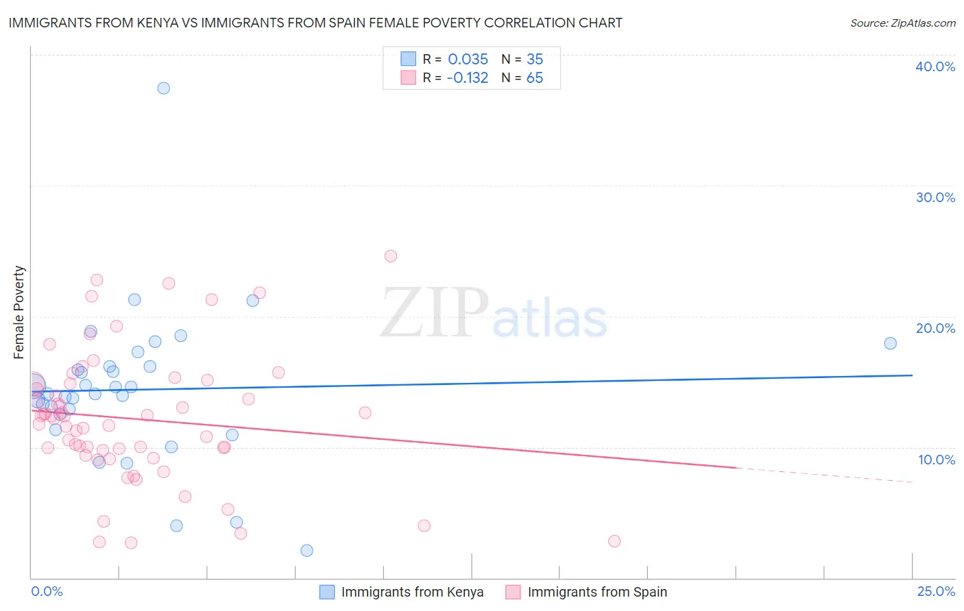 Immigrants from Kenya vs Immigrants from Spain Female Poverty