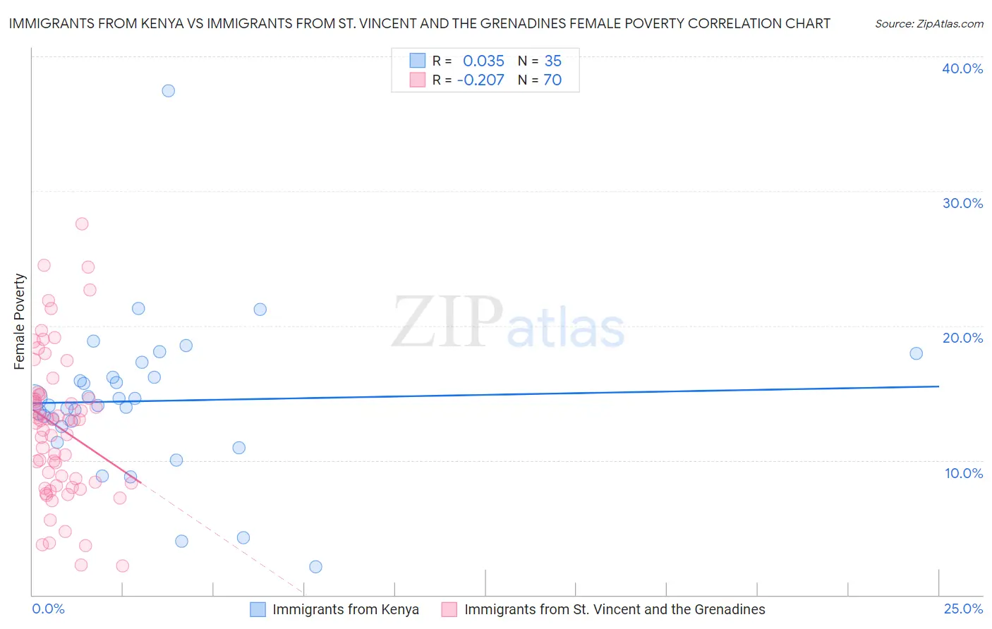 Immigrants from Kenya vs Immigrants from St. Vincent and the Grenadines Female Poverty