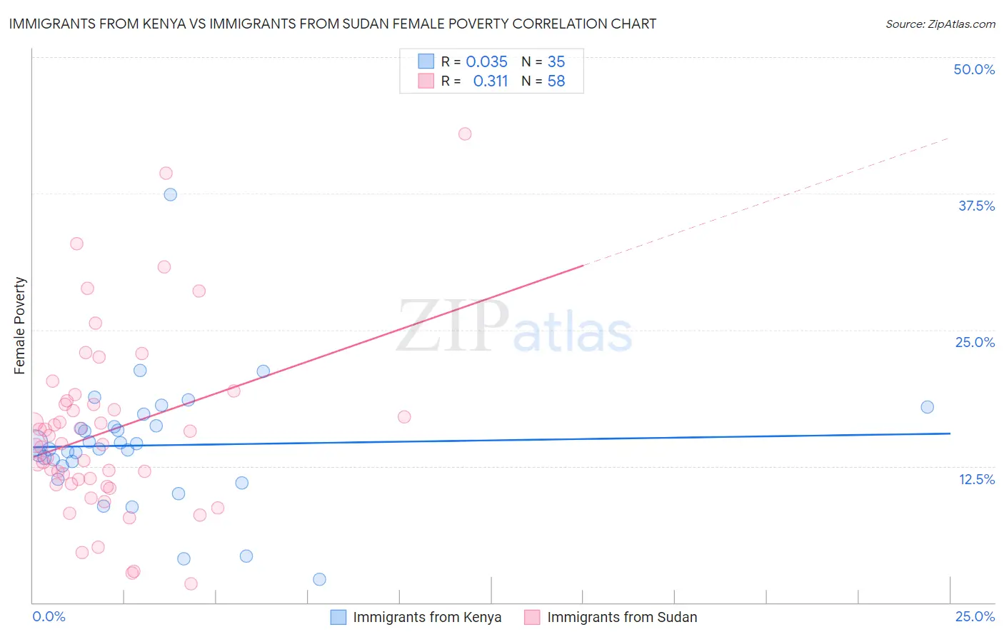 Immigrants from Kenya vs Immigrants from Sudan Female Poverty