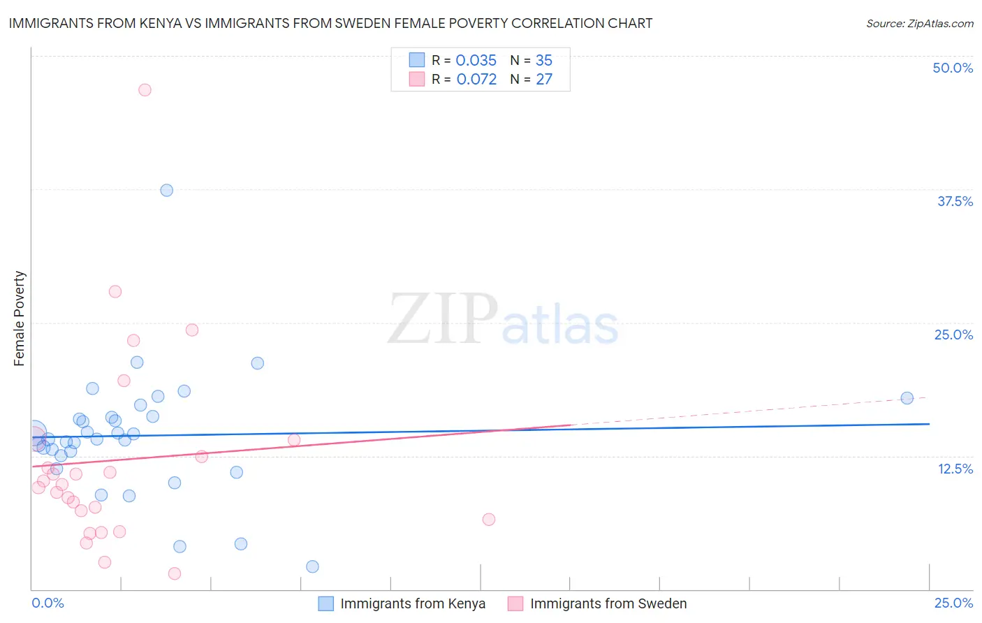 Immigrants from Kenya vs Immigrants from Sweden Female Poverty