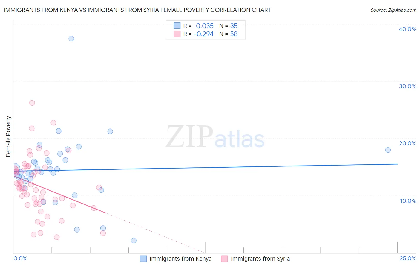 Immigrants from Kenya vs Immigrants from Syria Female Poverty