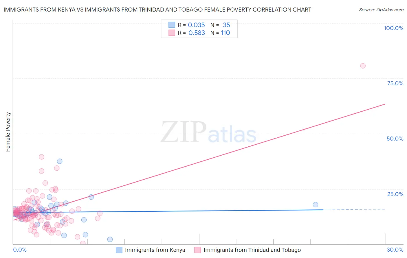 Immigrants from Kenya vs Immigrants from Trinidad and Tobago Female Poverty