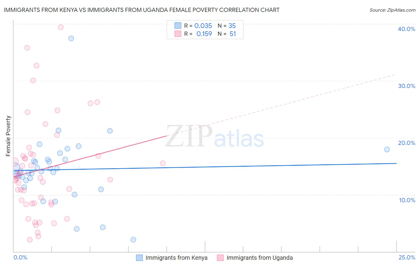 Immigrants from Kenya vs Immigrants from Uganda Female Poverty