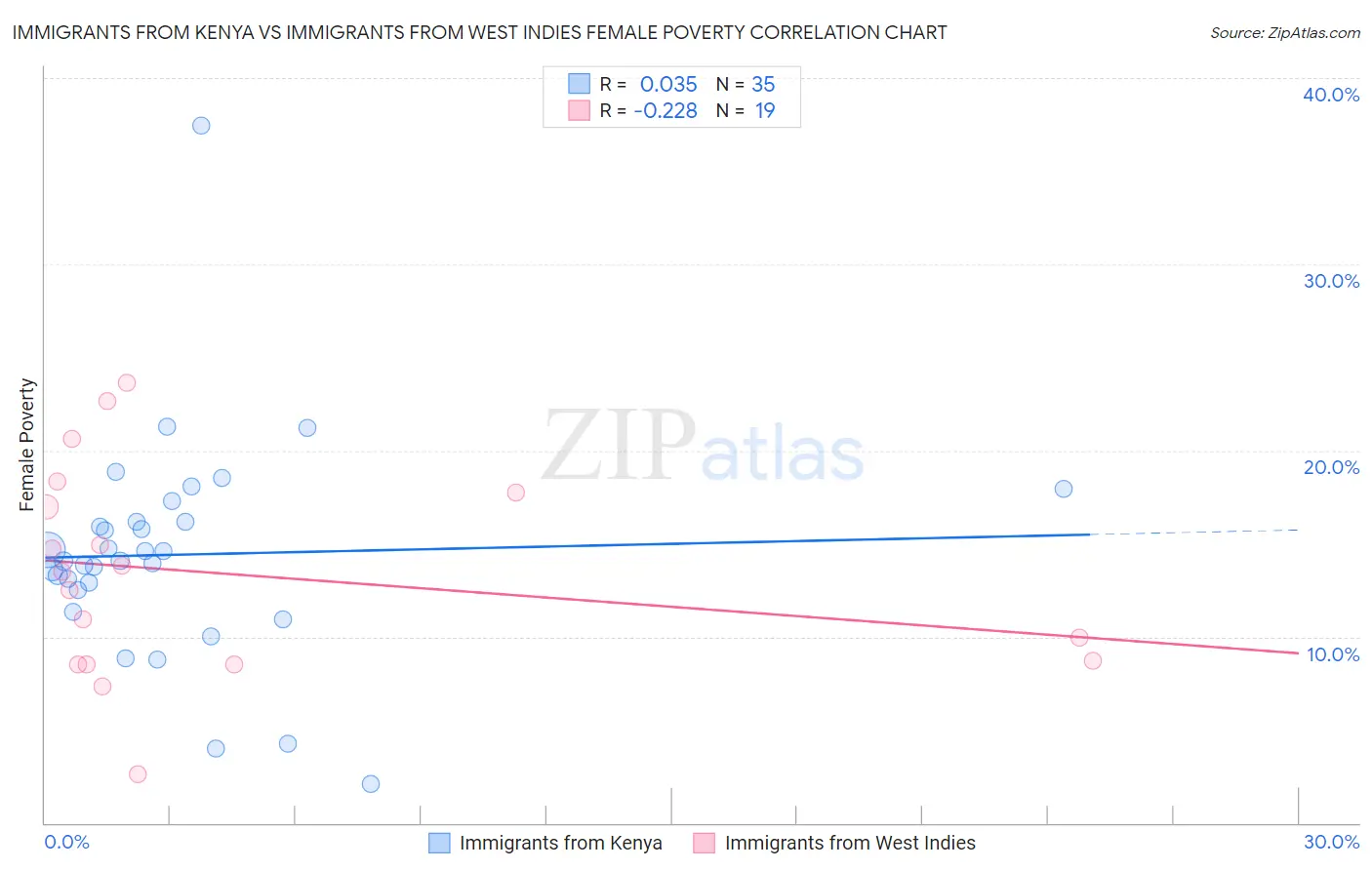 Immigrants from Kenya vs Immigrants from West Indies Female Poverty