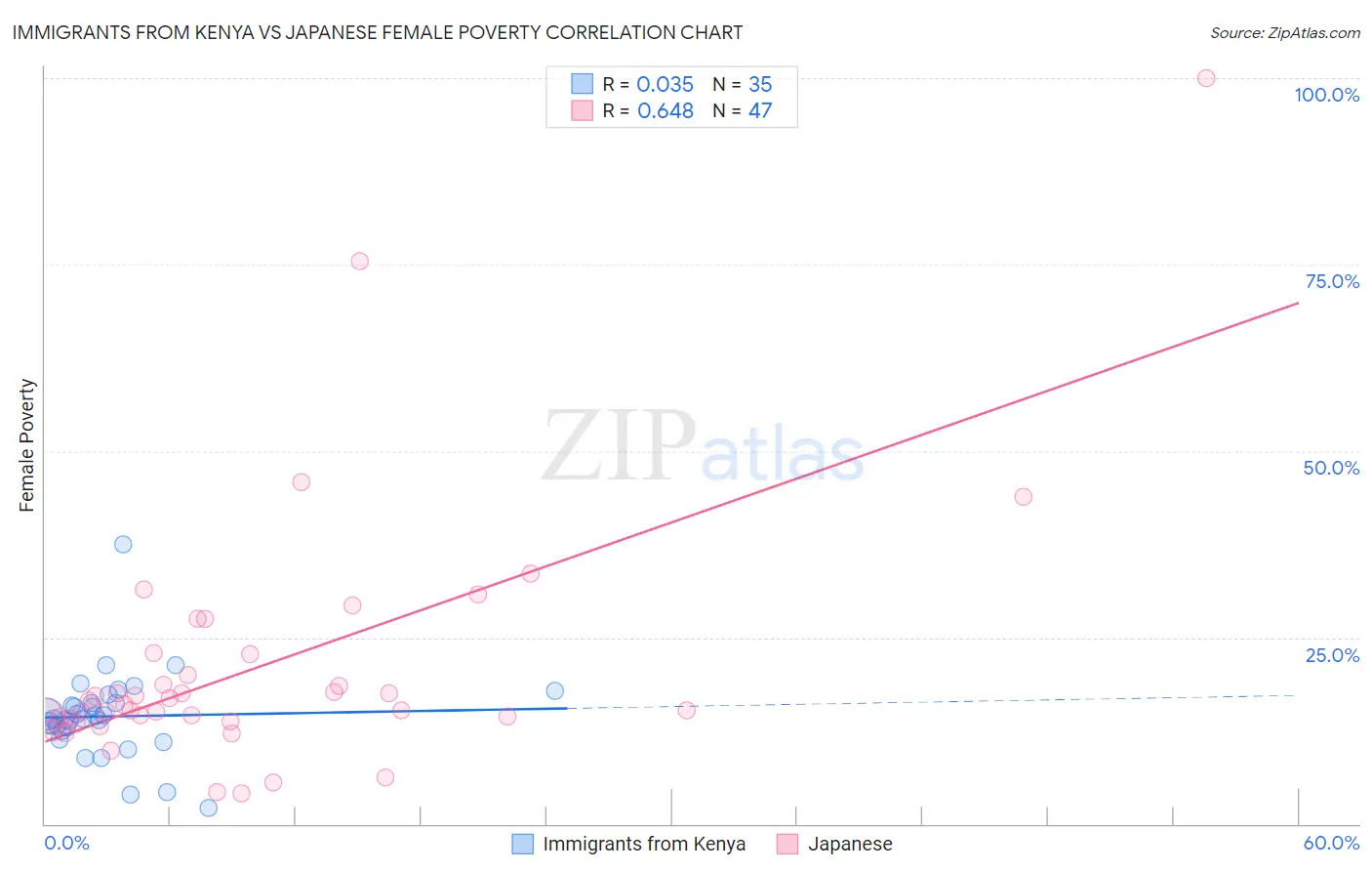 Immigrants from Kenya vs Japanese Female Poverty