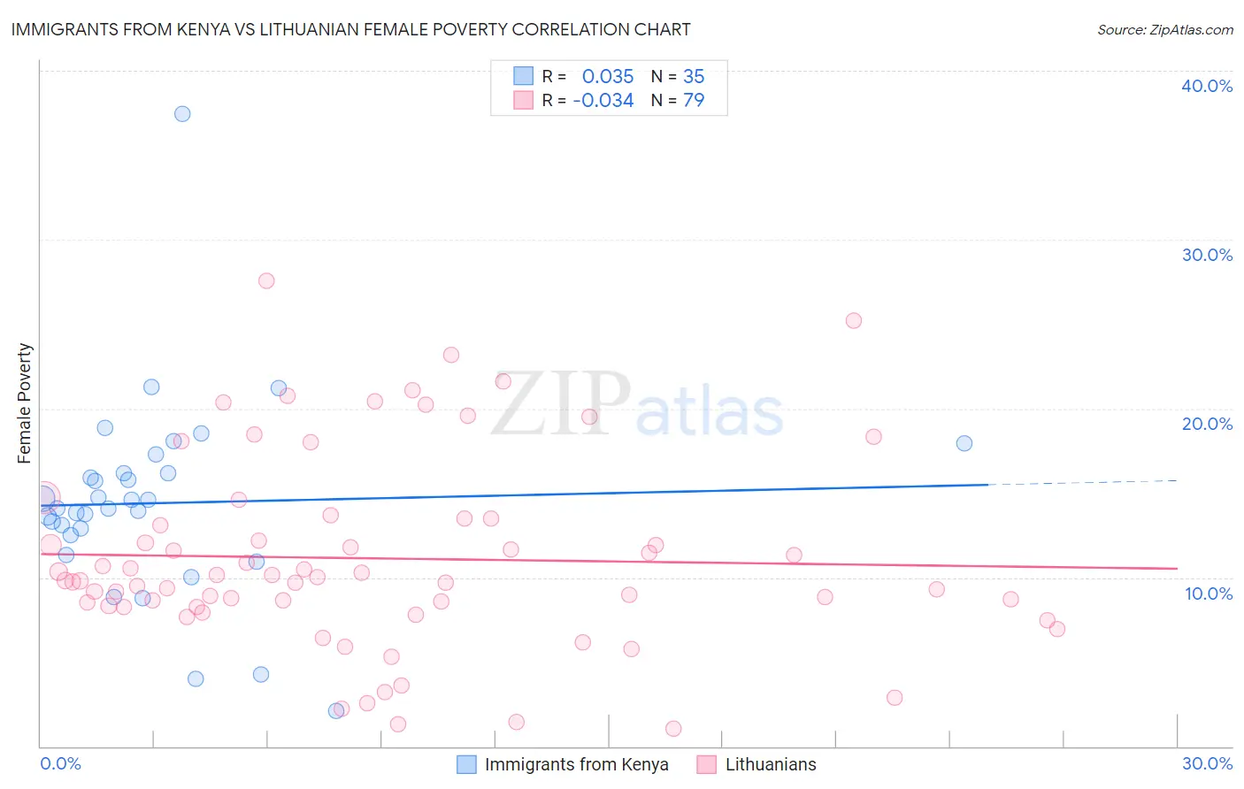Immigrants from Kenya vs Lithuanian Female Poverty