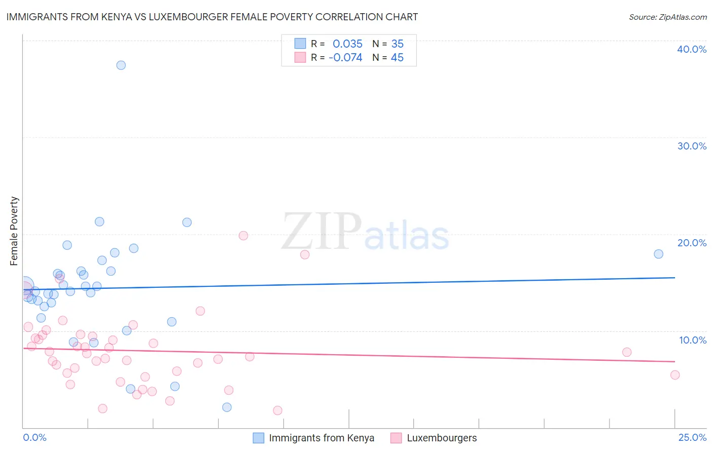 Immigrants from Kenya vs Luxembourger Female Poverty