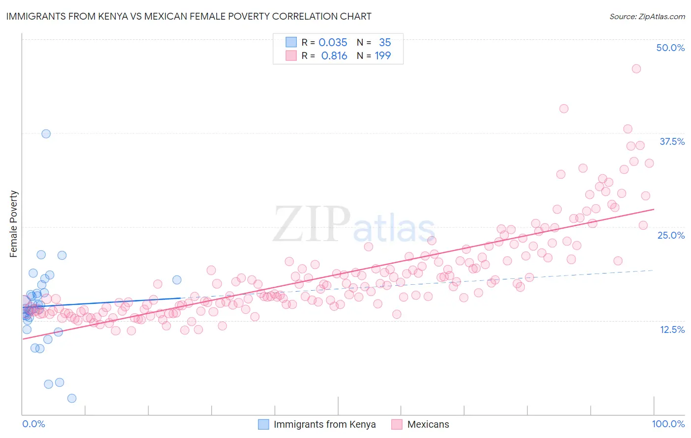 Immigrants from Kenya vs Mexican Female Poverty