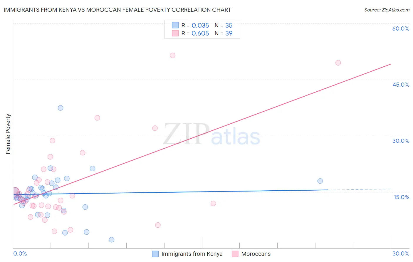 Immigrants from Kenya vs Moroccan Female Poverty