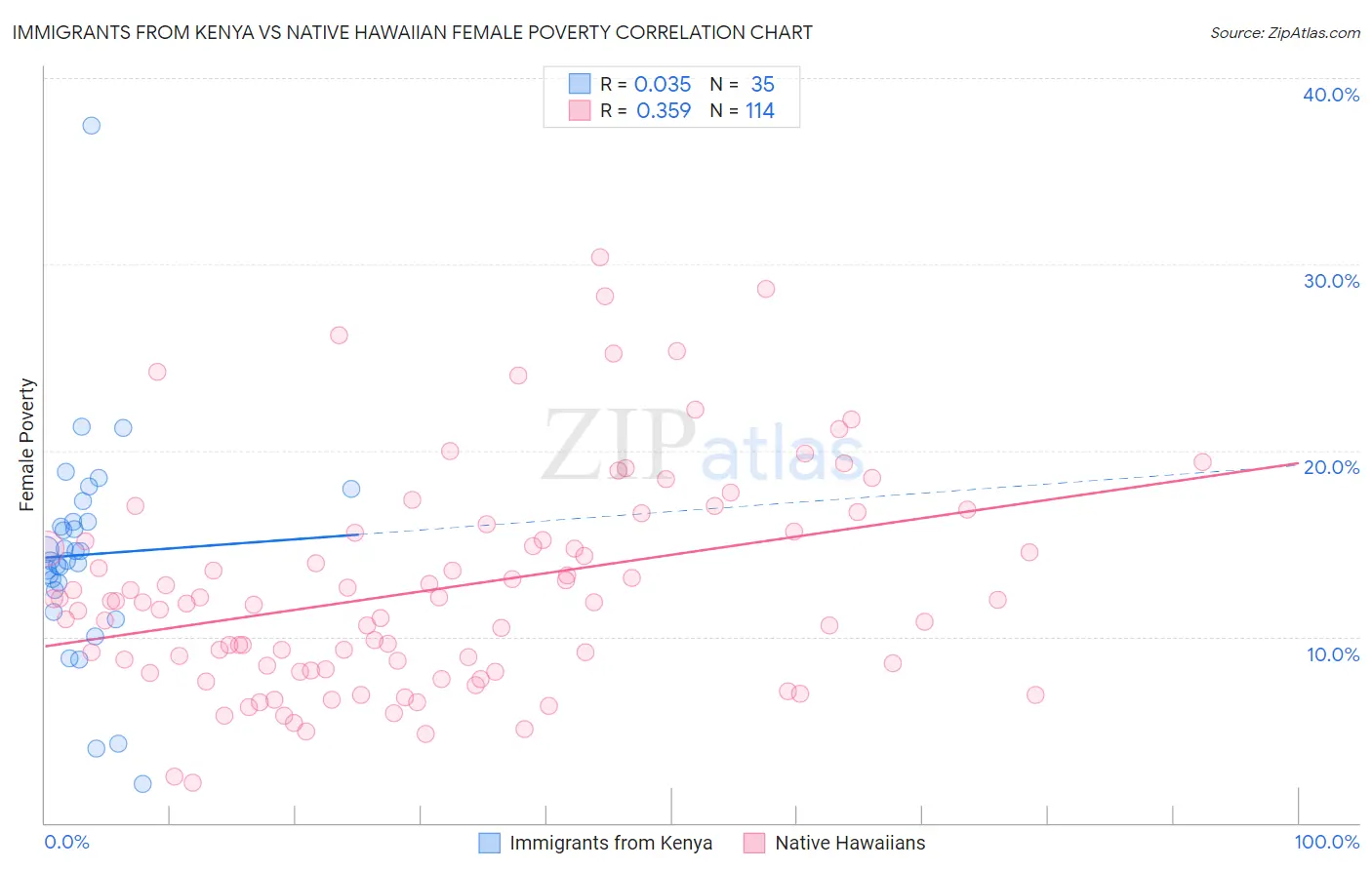 Immigrants from Kenya vs Native Hawaiian Female Poverty