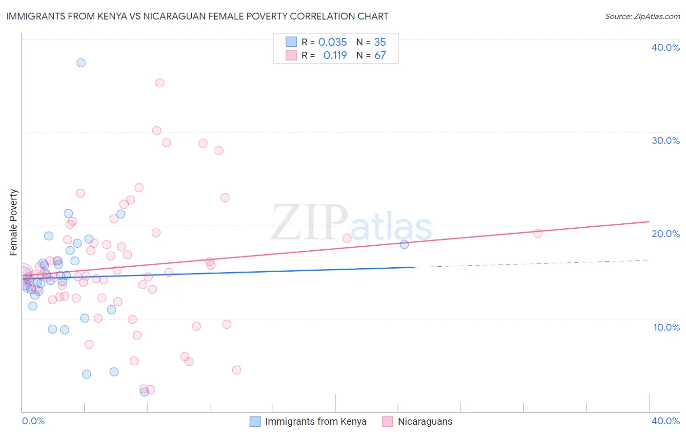 Immigrants from Kenya vs Nicaraguan Female Poverty