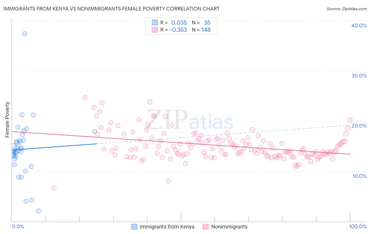 Immigrants from Kenya vs Nonimmigrants Female Poverty