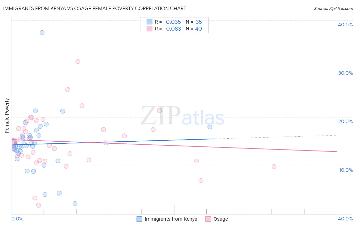 Immigrants from Kenya vs Osage Female Poverty