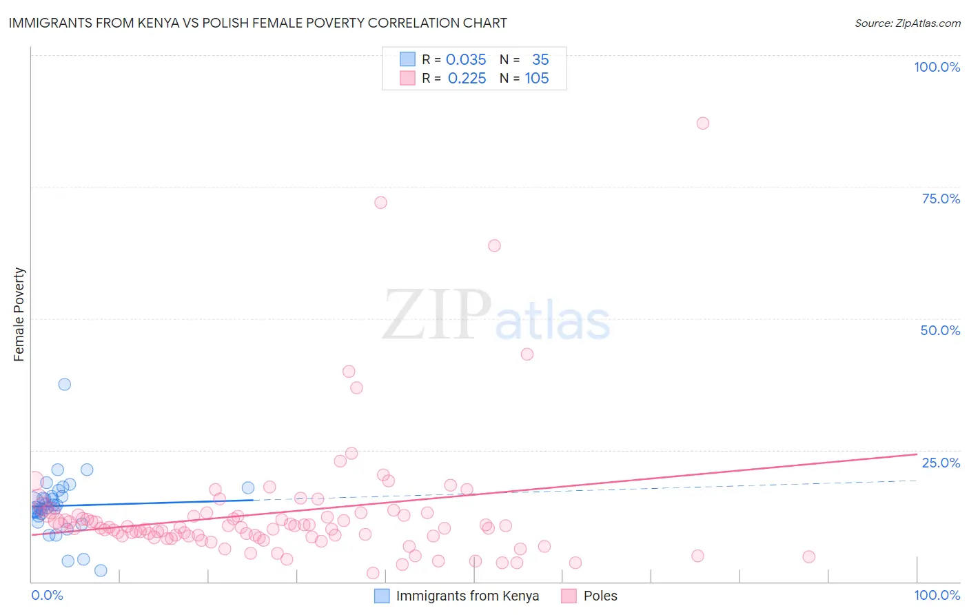 Immigrants from Kenya vs Polish Female Poverty