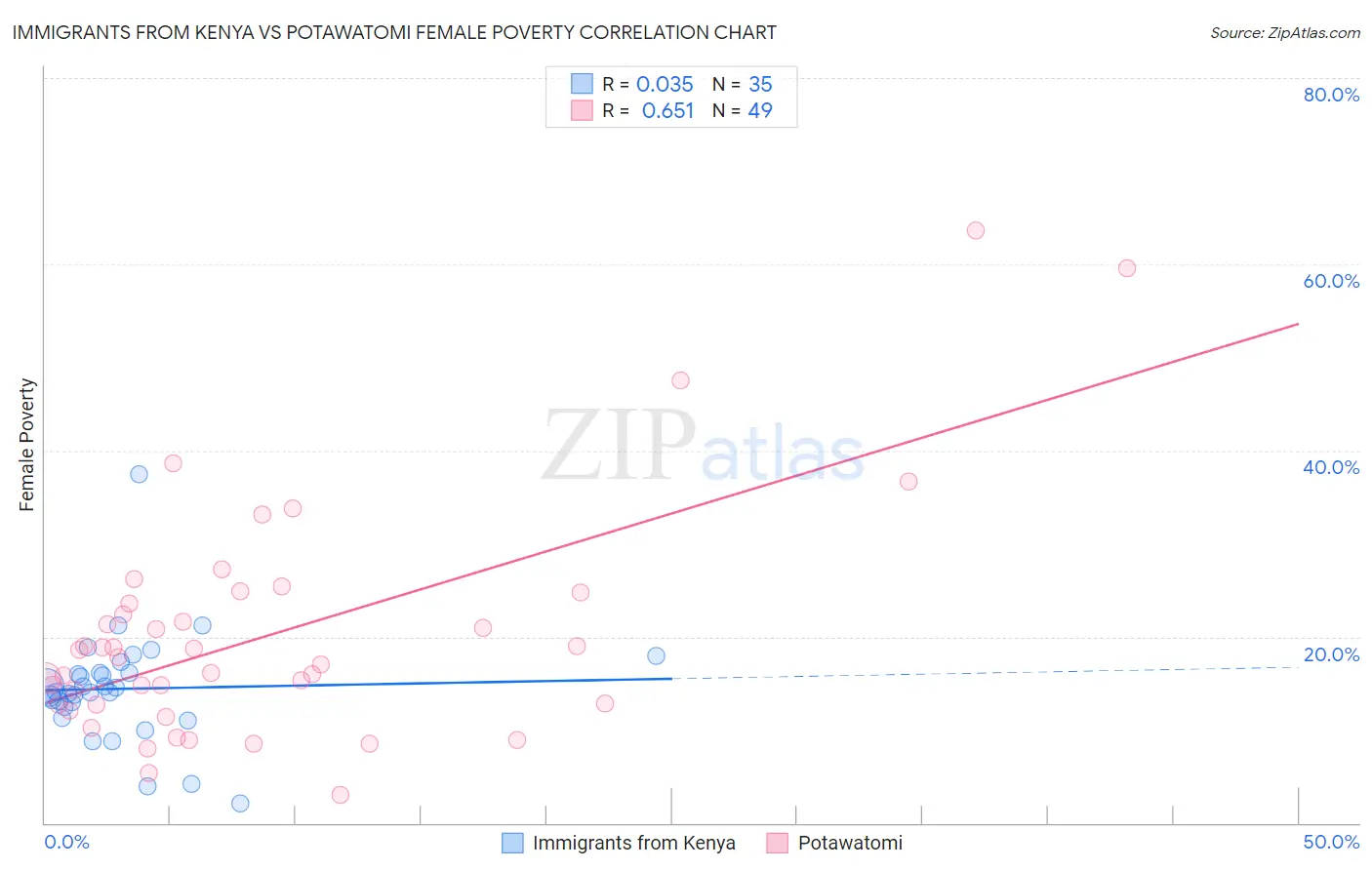 Immigrants from Kenya vs Potawatomi Female Poverty