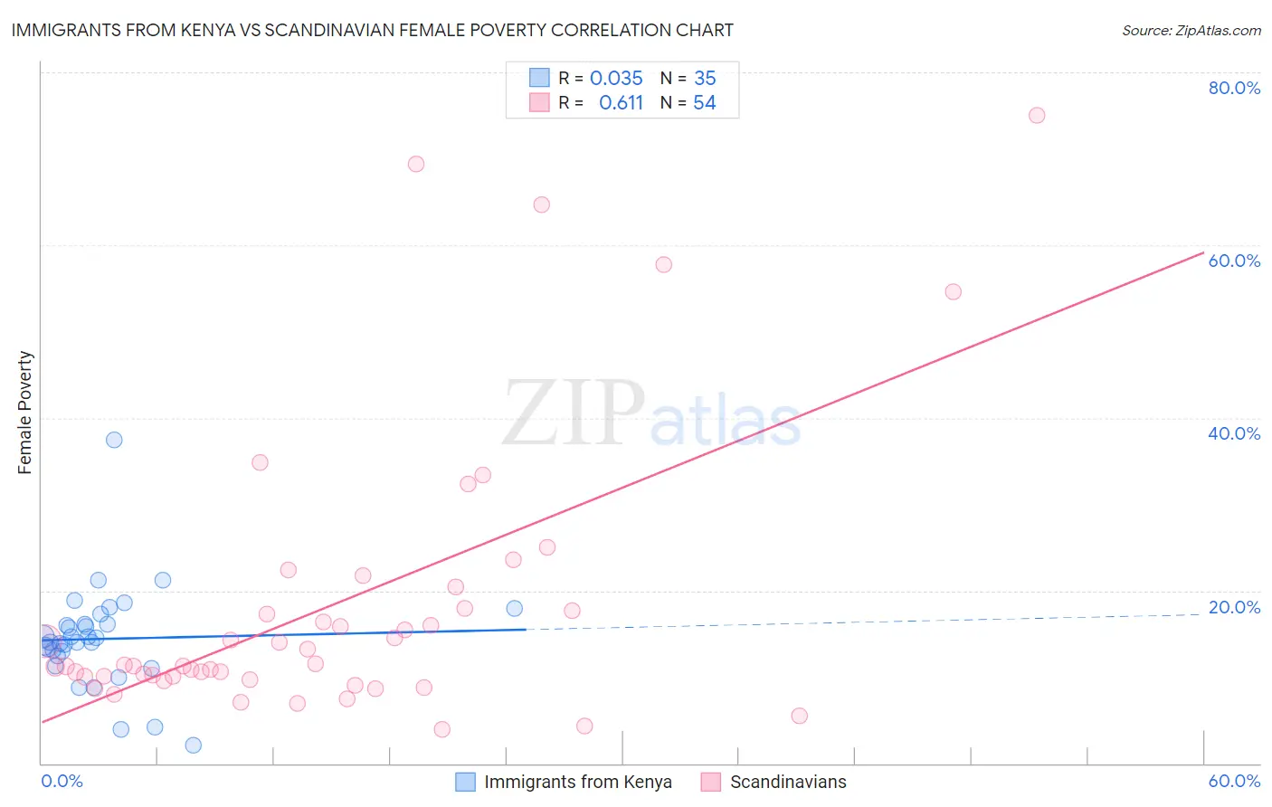 Immigrants from Kenya vs Scandinavian Female Poverty
