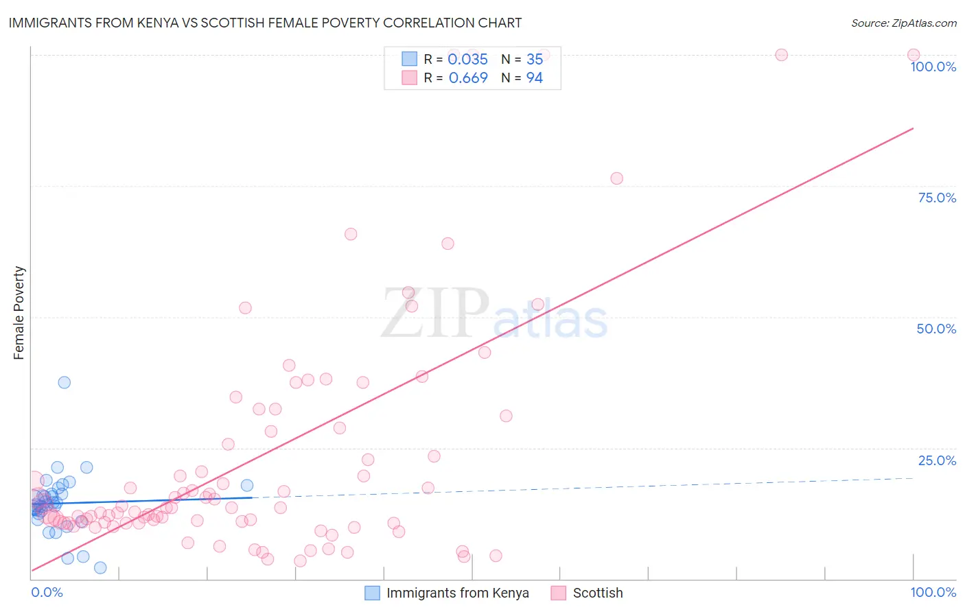 Immigrants from Kenya vs Scottish Female Poverty