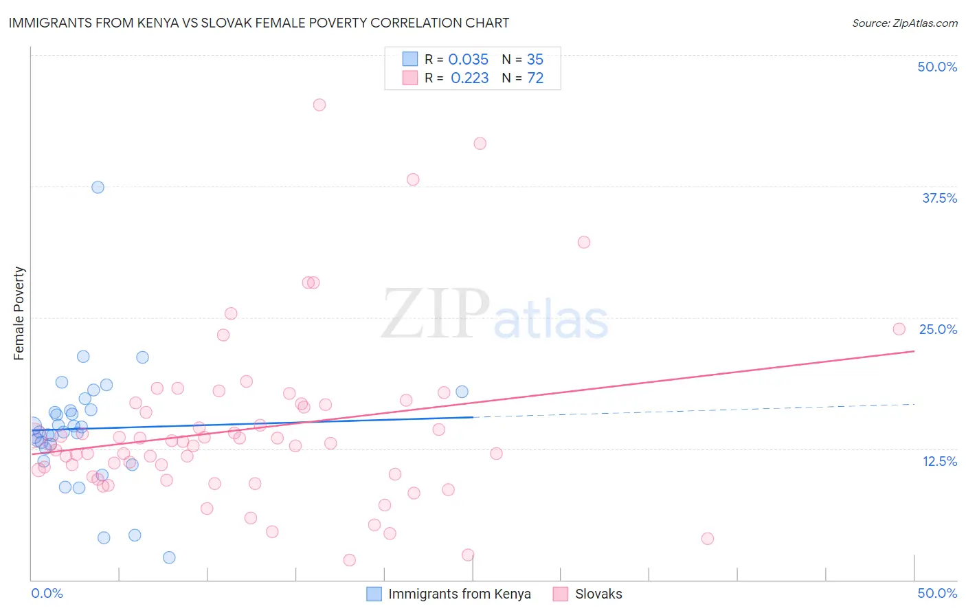 Immigrants from Kenya vs Slovak Female Poverty