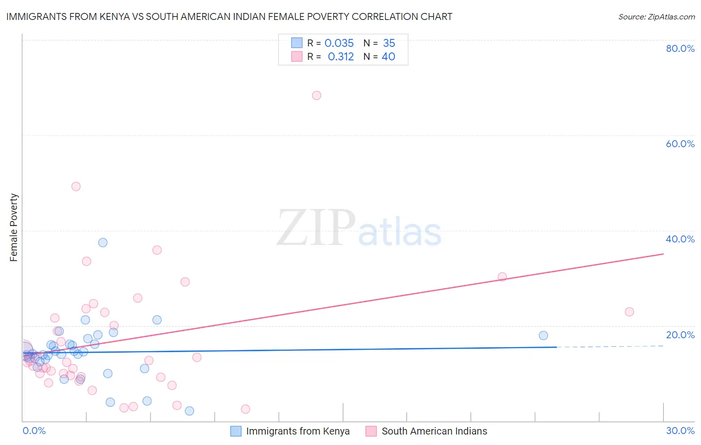 Immigrants from Kenya vs South American Indian Female Poverty