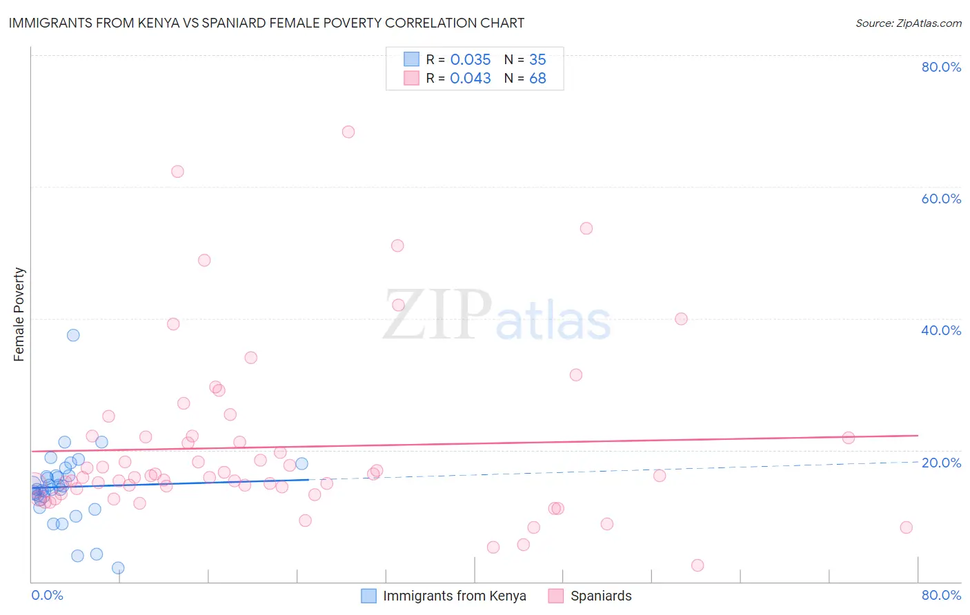 Immigrants from Kenya vs Spaniard Female Poverty