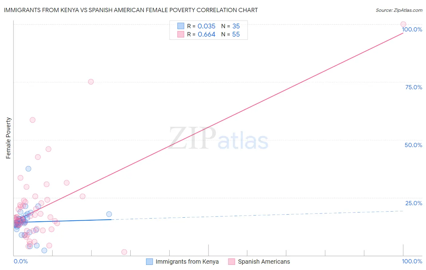Immigrants from Kenya vs Spanish American Female Poverty