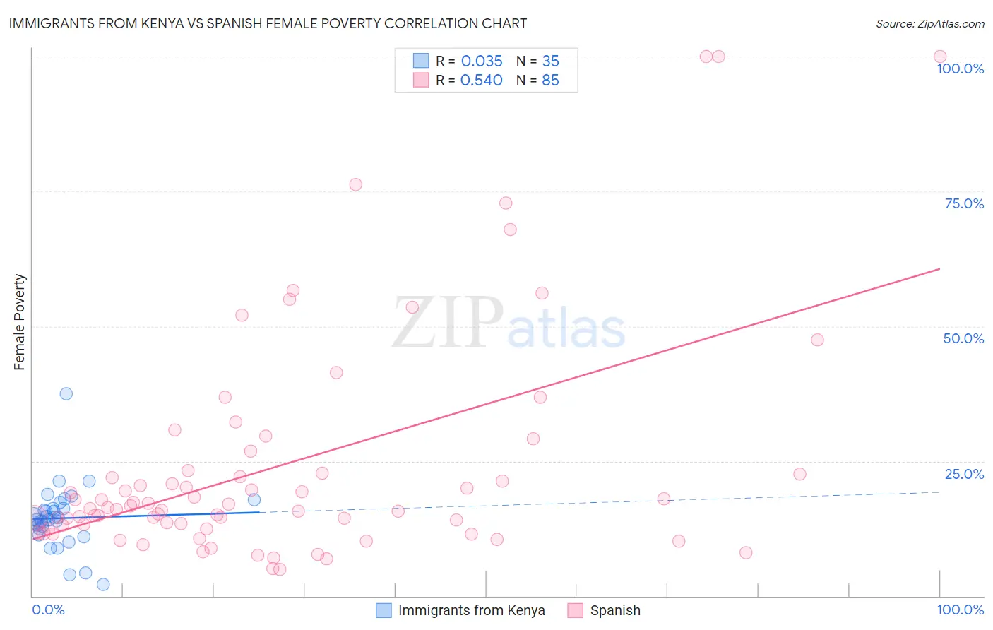 Immigrants from Kenya vs Spanish Female Poverty