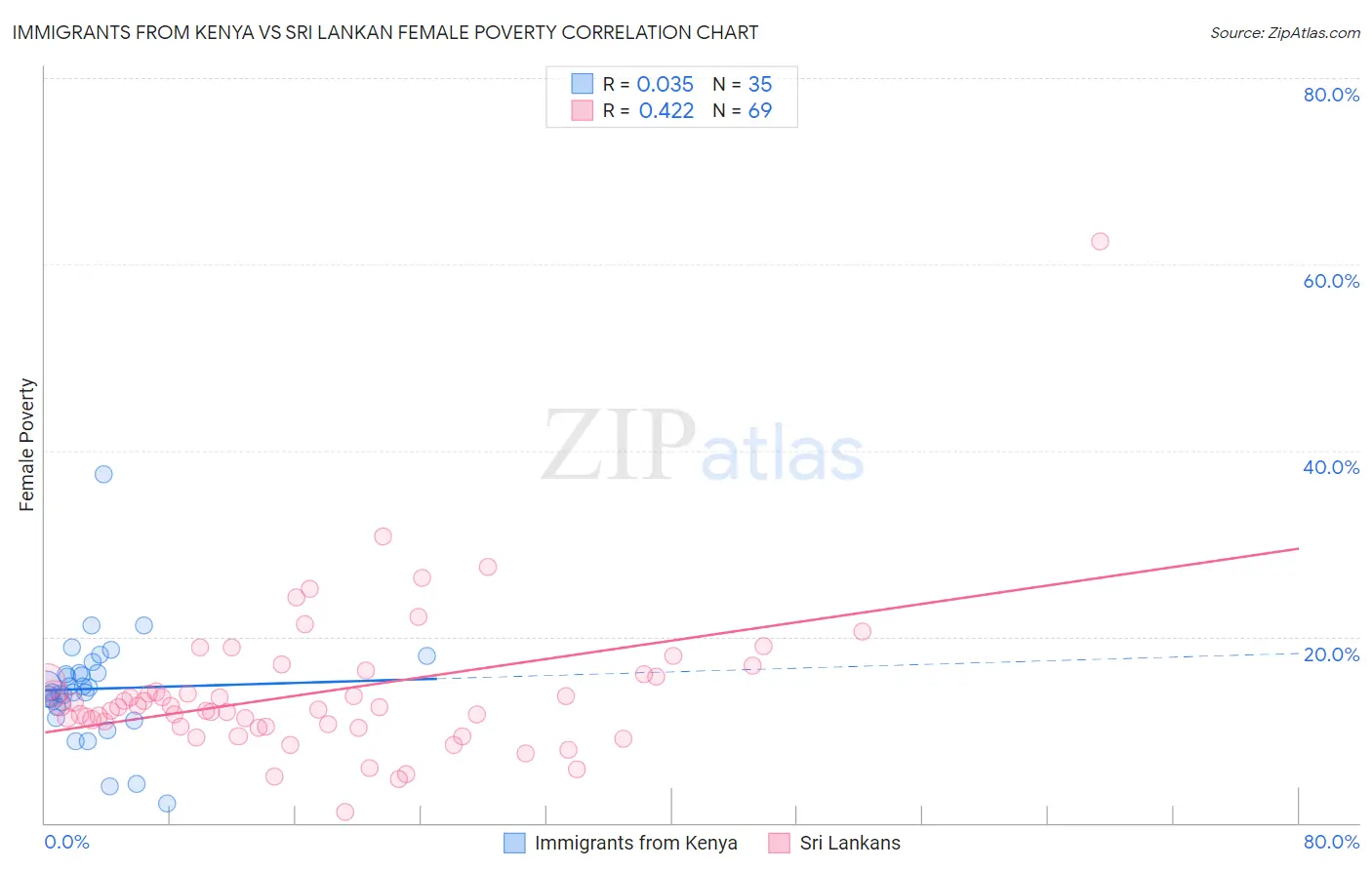 Immigrants from Kenya vs Sri Lankan Female Poverty