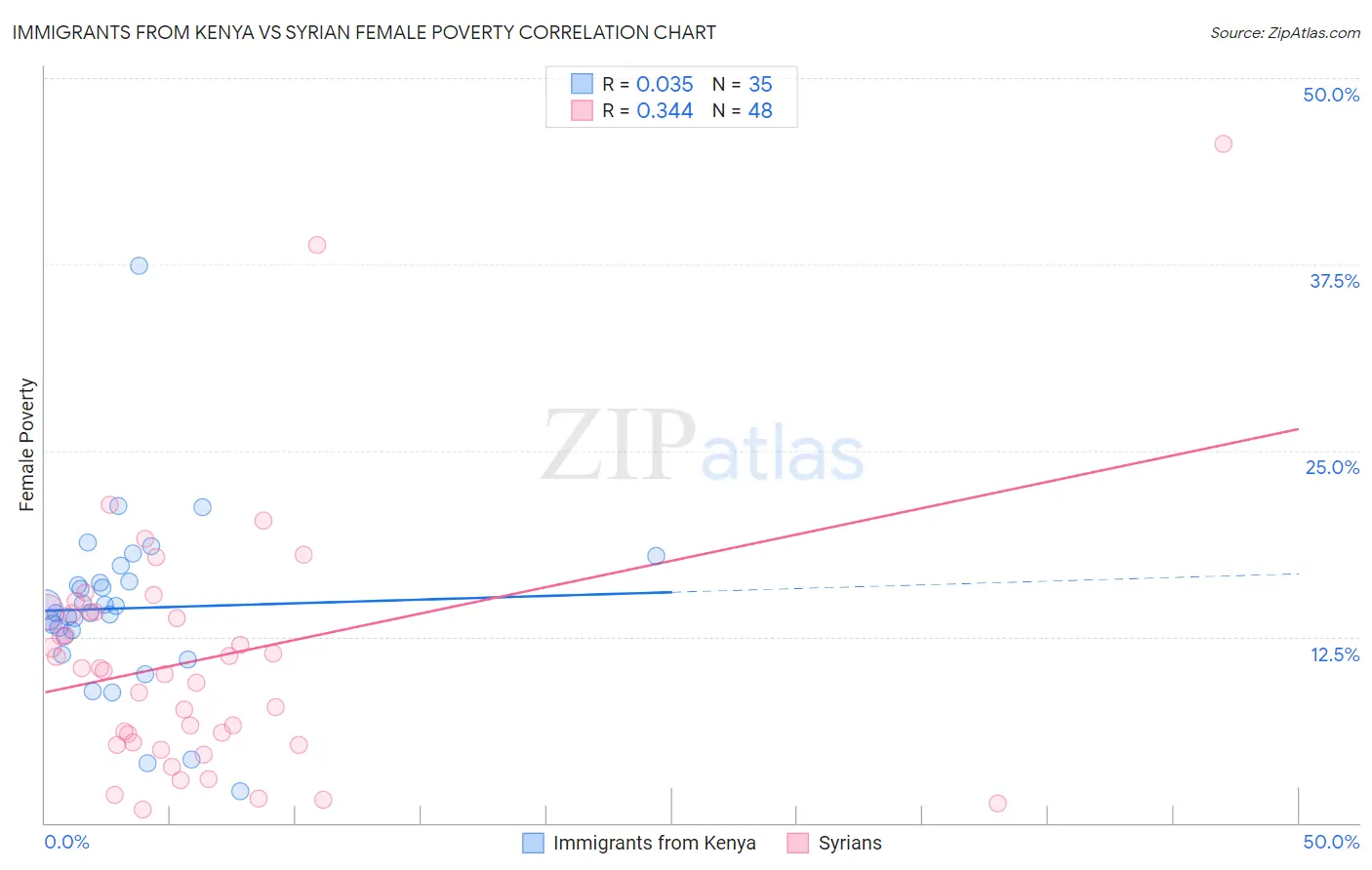 Immigrants from Kenya vs Syrian Female Poverty