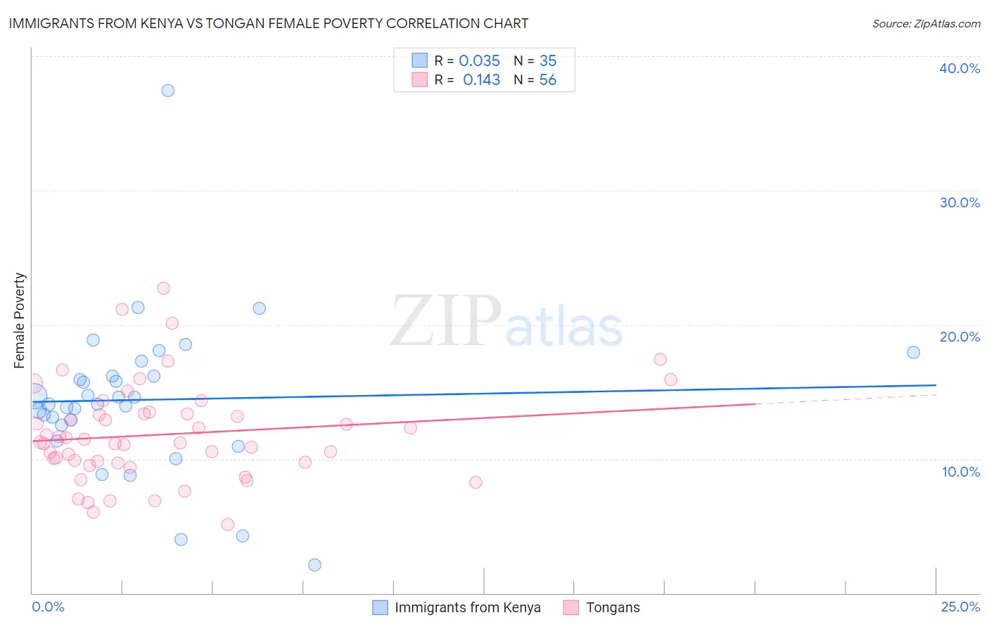 Immigrants from Kenya vs Tongan Female Poverty