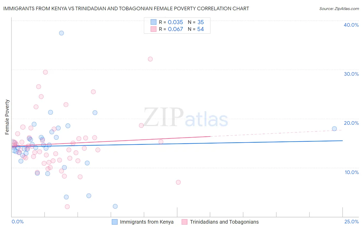 Immigrants from Kenya vs Trinidadian and Tobagonian Female Poverty