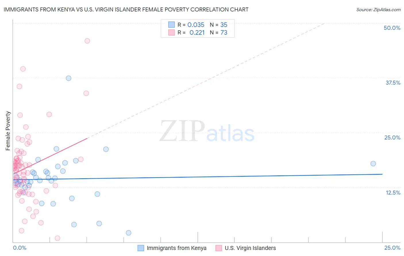 Immigrants from Kenya vs U.S. Virgin Islander Female Poverty