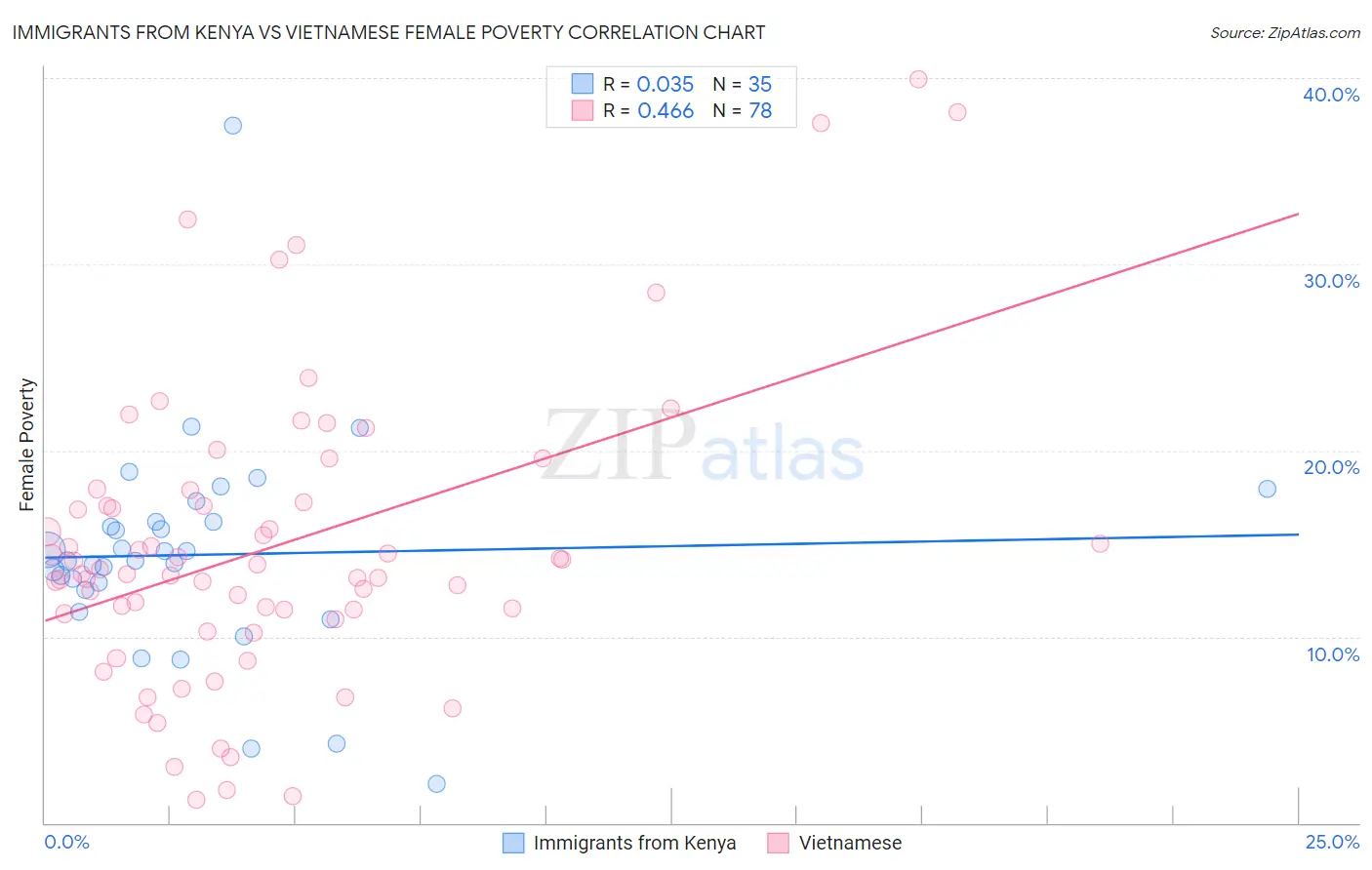 Immigrants from Kenya vs Vietnamese Female Poverty