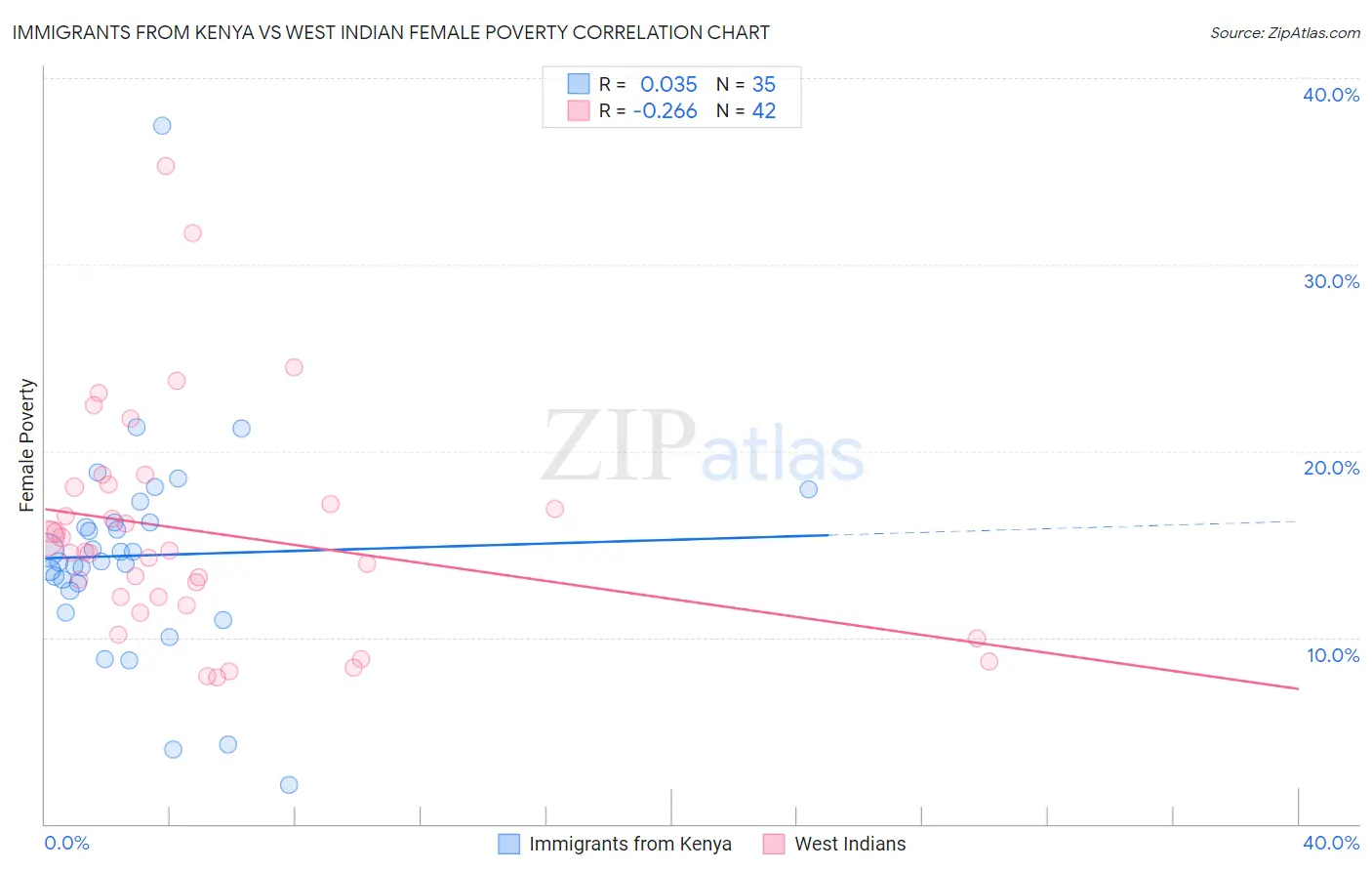 Immigrants from Kenya vs West Indian Female Poverty