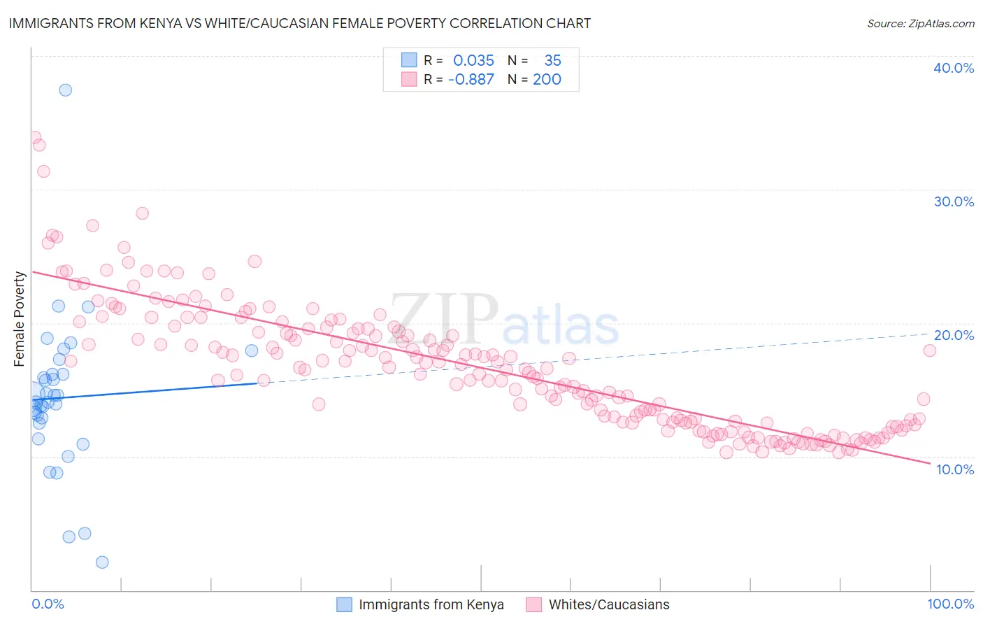 Immigrants from Kenya vs White/Caucasian Female Poverty