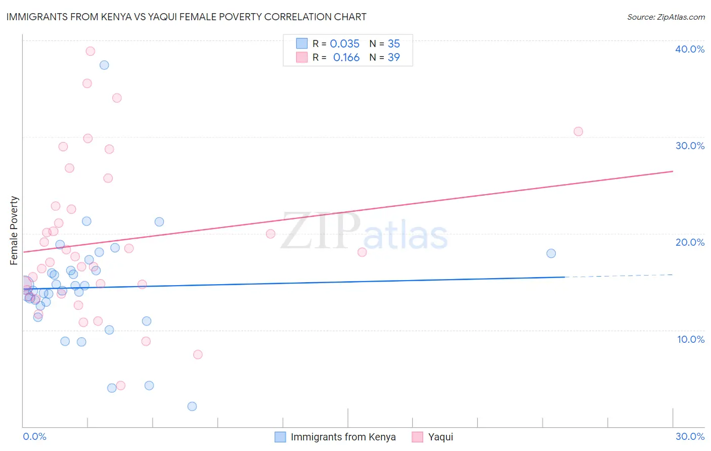 Immigrants from Kenya vs Yaqui Female Poverty