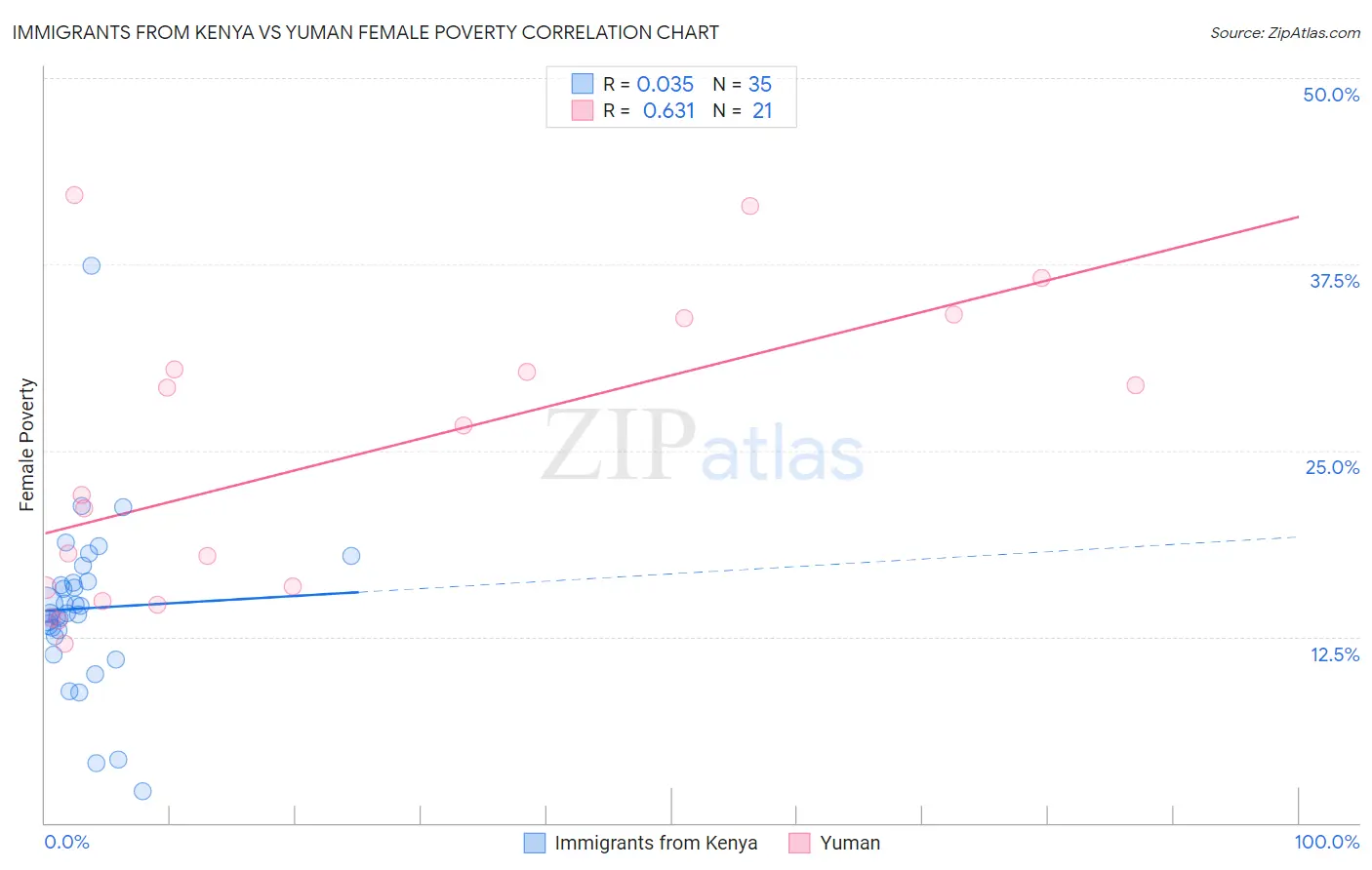 Immigrants from Kenya vs Yuman Female Poverty