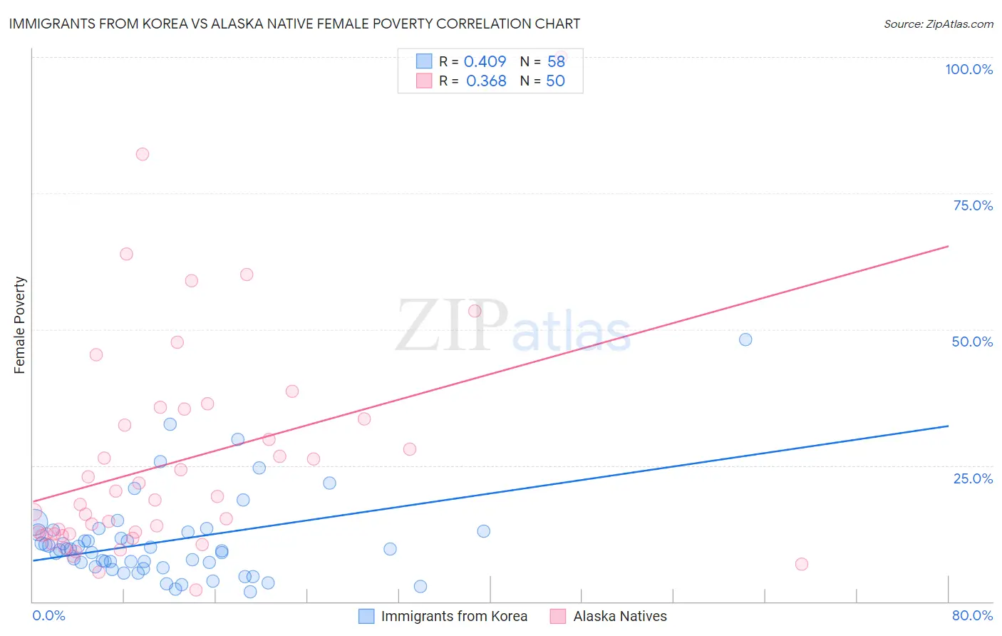 Immigrants from Korea vs Alaska Native Female Poverty