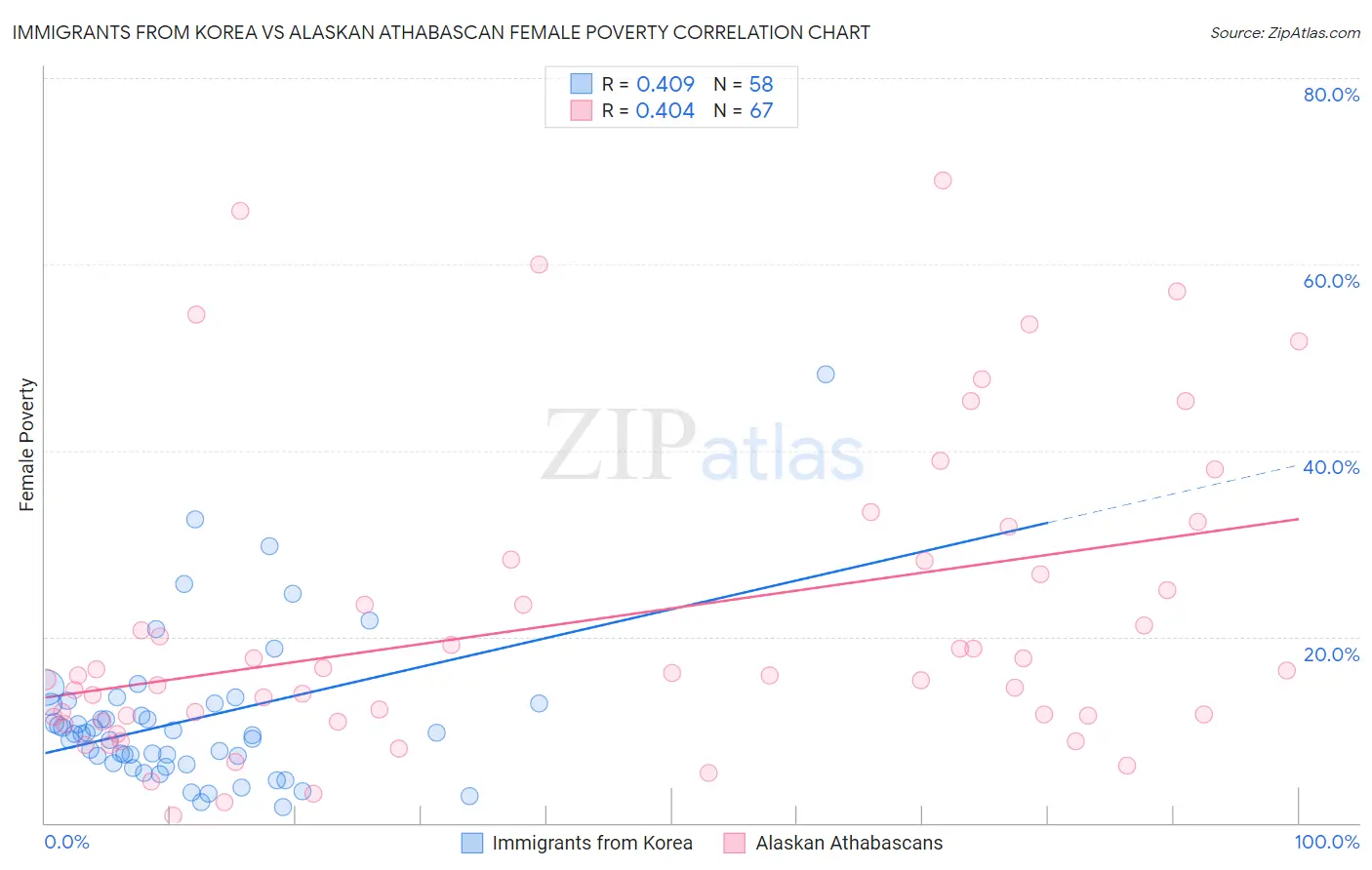 Immigrants from Korea vs Alaskan Athabascan Female Poverty