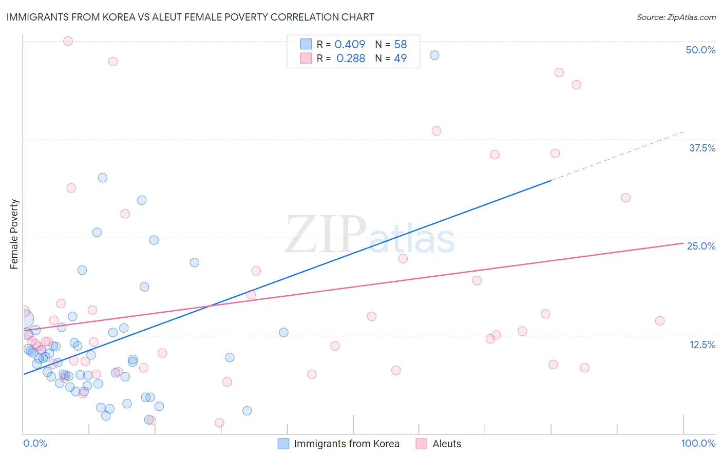 Immigrants from Korea vs Aleut Female Poverty