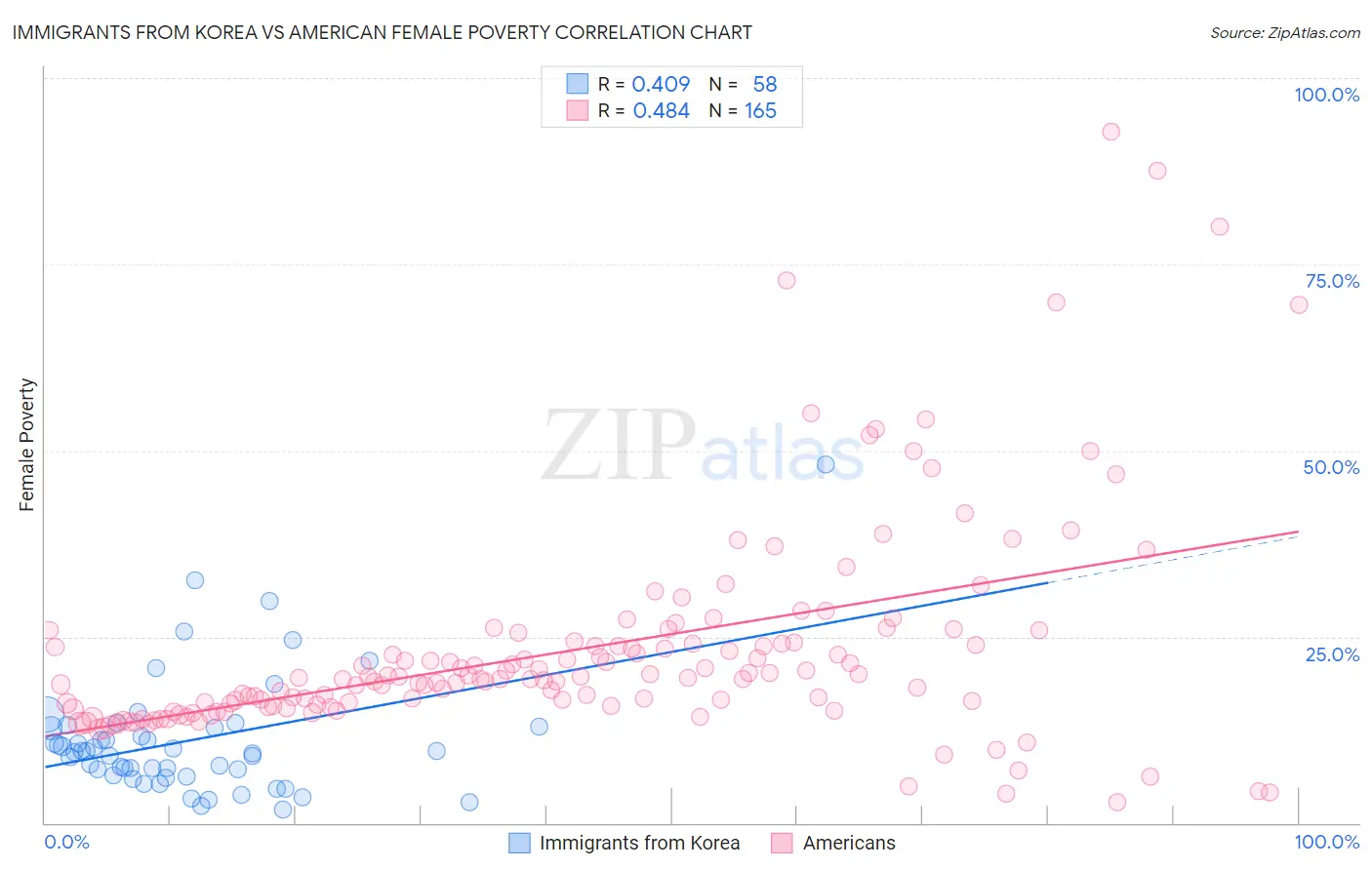 Immigrants from Korea vs American Female Poverty