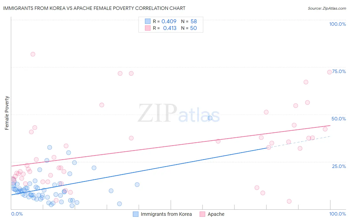 Immigrants from Korea vs Apache Female Poverty