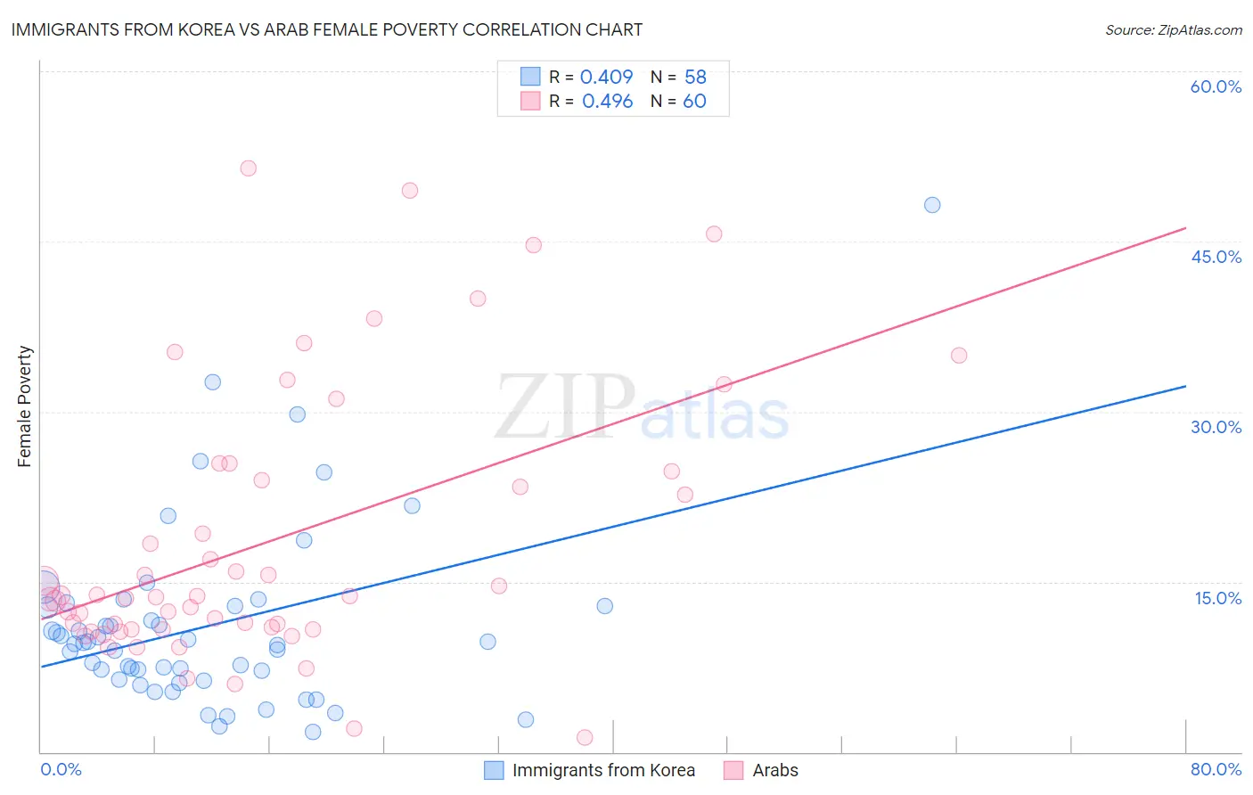 Immigrants from Korea vs Arab Female Poverty