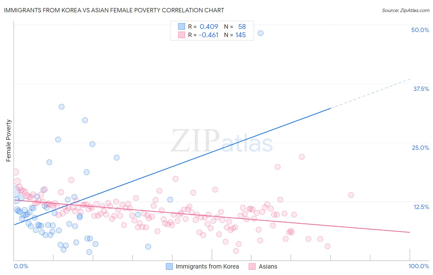 Immigrants from Korea vs Asian Female Poverty